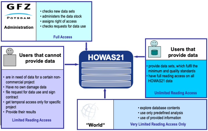 HOWAS 21 usage concept